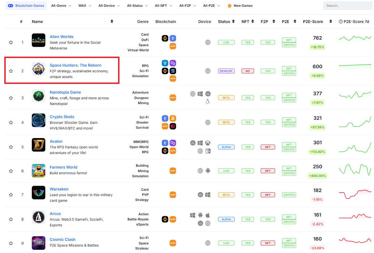From <a href="/WAX_io/">WAX</a>  Space Hunters getting attention in early development stage on <a href="/PlayToEarn/">PlayToEarn</a> ranks.
To celebrate it we pre-announce: Our next drop is coming very soon. Want to participate? Join us and keep posted! Its FREE!
.
#freetoplay #PlayToEarn #blockchaingames #Web3Gaming