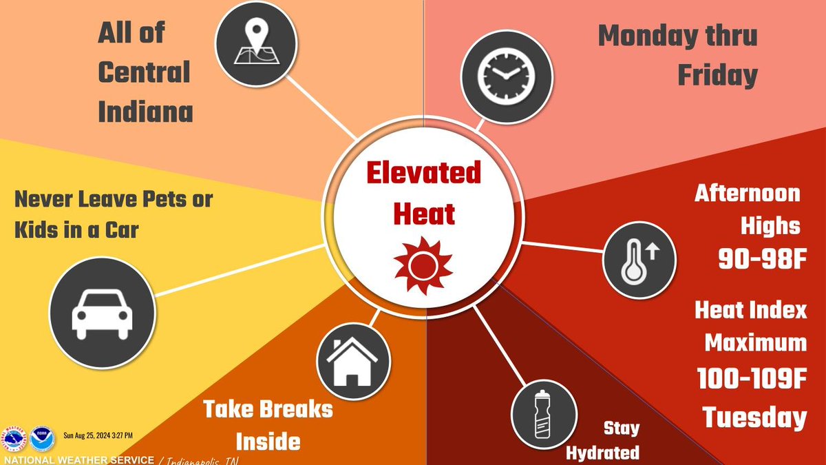 Hot conditions will continue for the next several days. The highest heat index values (100-109 degrees) are expected Tuesday afternoon. Make sure you follow proper heat safety by taking frequent breaks and staying hydrated if outside. #INwx #nwsind