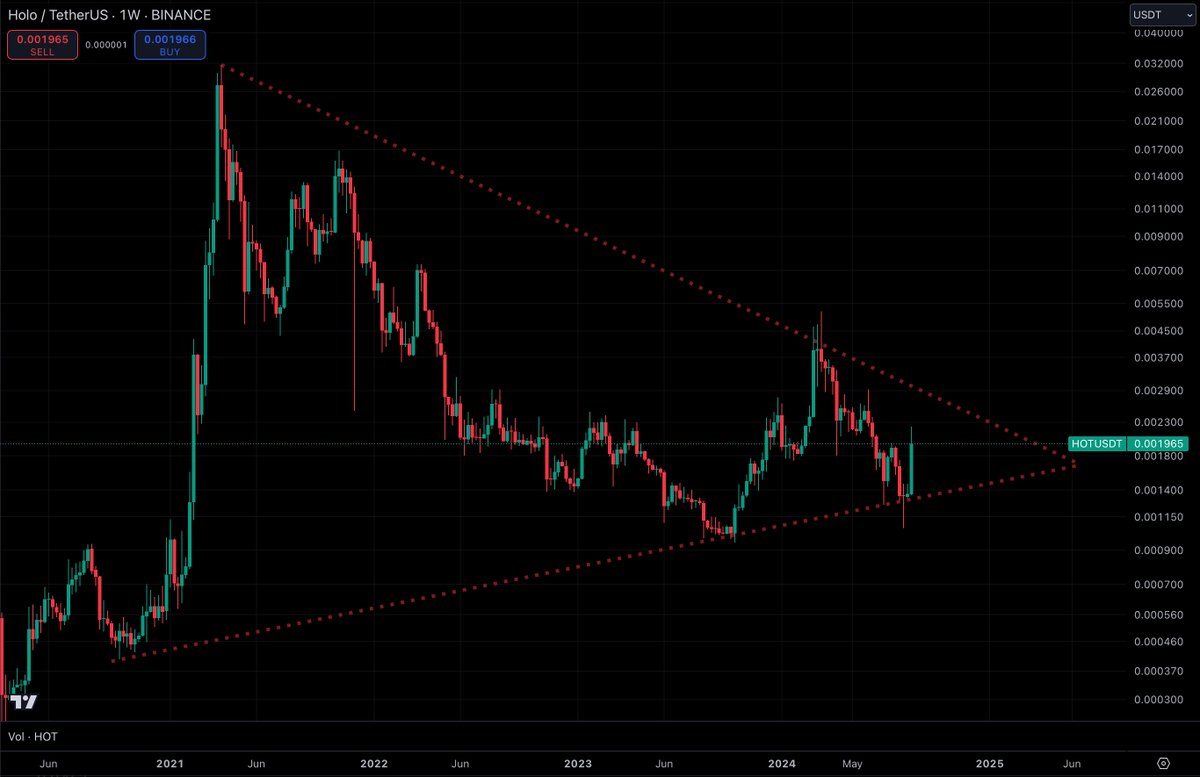 TheOnDerGrounD's tweet photo. $HOT #HOLO #HOTUSDT ⏳ https://t.co/6yd34NrC2p