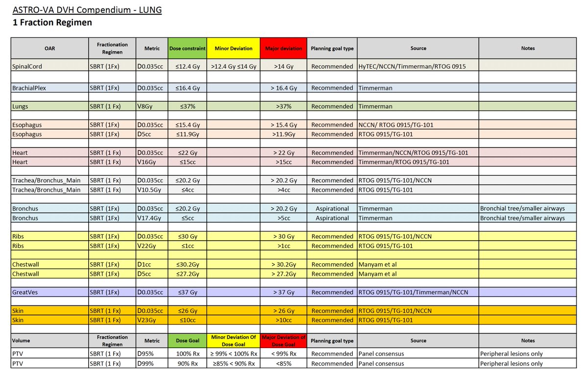 Here is a proposed DVH metric for single-fraction lung SBRT developed by <a href="/ASTRO_org/">ASTRO</a> through a federal contract with VA. #radonc <a href="/Single_Fx_Singh/">Anurag K. Singh</a>