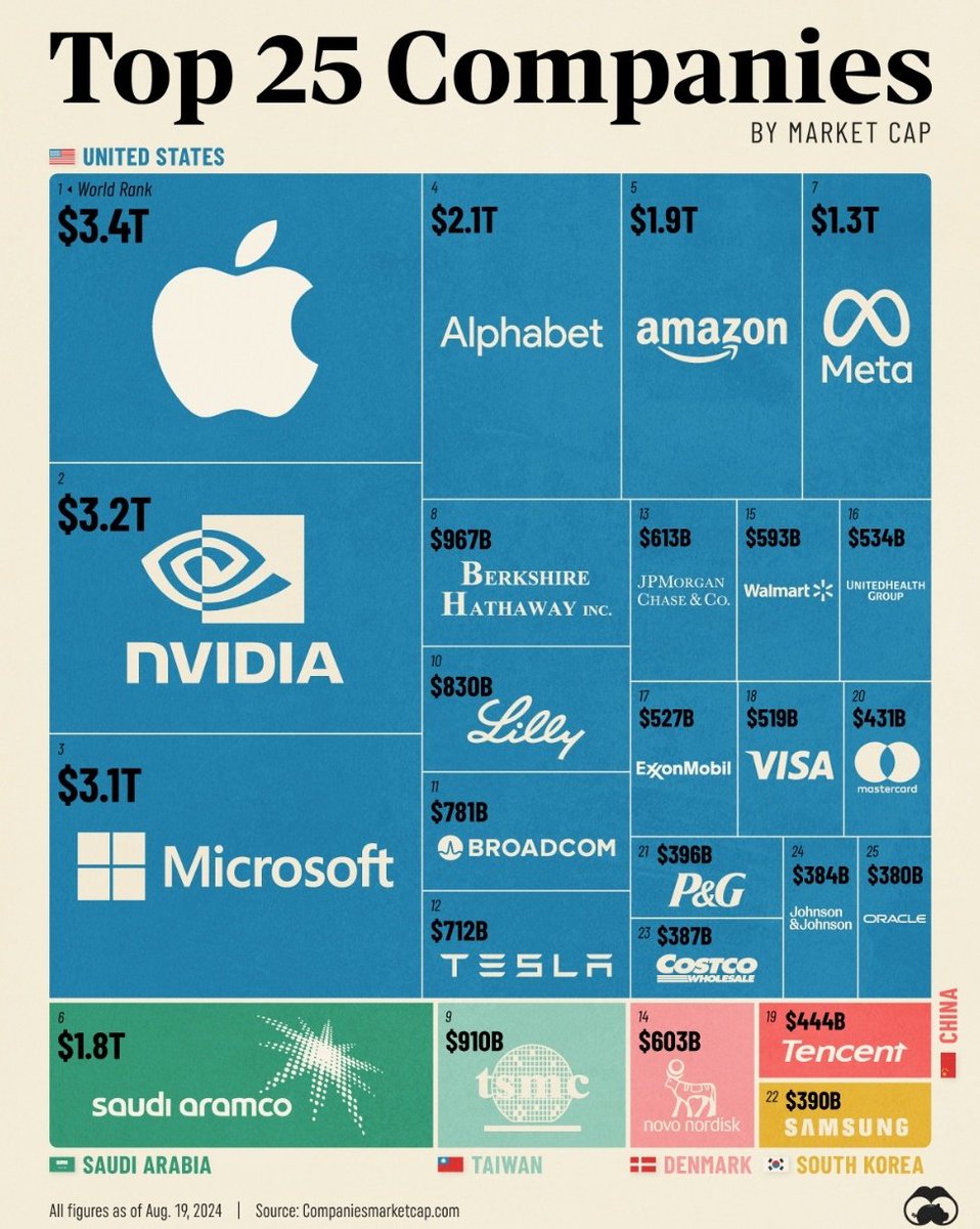 chigrl's tweet photo. Top 25 companies as weIghted by market cap https://t.co/w5mz74wrgF
