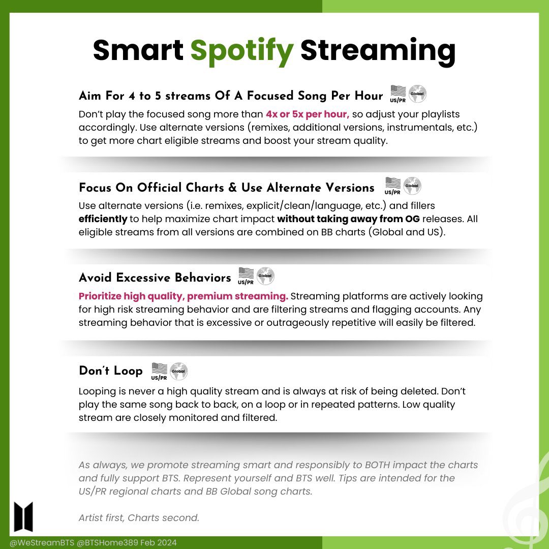 MINSUGAHQ's tweet photo. To minimize filtering, we need to stream strategically

✔️Aim for 4-5 streams of 'Haegeum' per hour. 
Eg: 5 streams of the focused song multiplied by the 4 remaining Spotify tracking hours equals 20 filtered streams.

✔️Add shorter songs as fillers in your playlists, such as 'Interlude: Dawn' (1:46) and 'Set Me Free' (2:21).

✔️Use the maximum accounts
