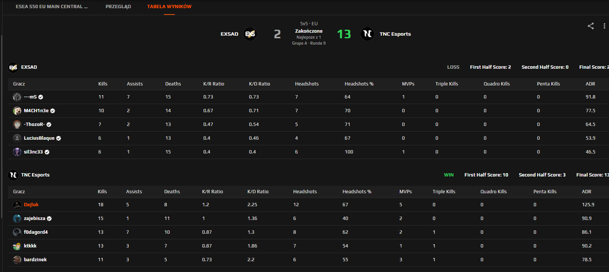 Dejluk (@dejluk1) on Twitter photo Mamy utrzymanie w <a href="/ESEA/">ESEA League</a> MAIN S50 po ciężkim sezonie. BILANS 7-6 , został nam ostatni mecz. Dzisiaj 2 winy 13:2 vs EXSAD, oraz 13:8 vs @lajtbitexe.
Niedługo 💣💣💣 co do ogłoszenia nowych zawodników 🫢🫢 więc wyczekujcie. Mamy utrzymanie w <a href="/ESEA/">ESEA League</a> MAIN S50 po ciężkim sezonie. BILANS 7-6 , został nam ostatni mecz. Dzisiaj 2 winy 13:2 vs EXSAD, oraz 13:8 vs @lajtbitexe.
Niedługo 💣💣💣 co do ogłoszenia nowych zawodników 🫢🫢 więc wyczekujcie.