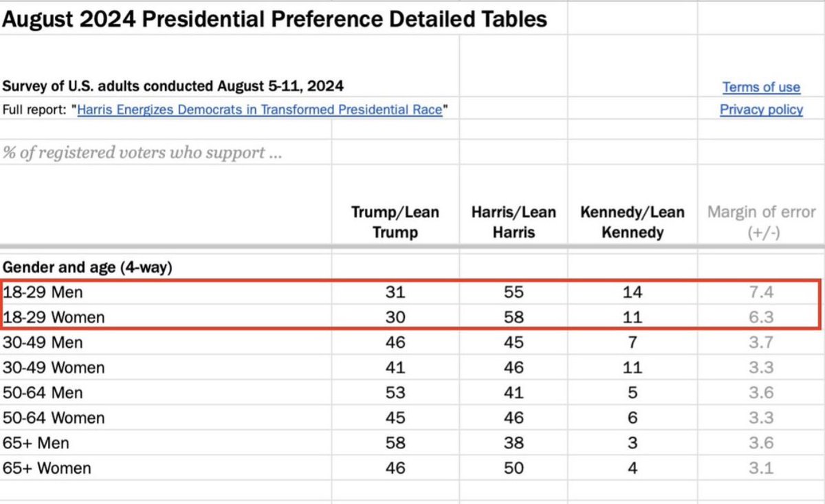I am seeing this graph everywhere missing the context that these numbers are just for swing state voters and if you look at the whole country Gen Z men and women are actually pretty closely aligned. I have no idea what to make of this.