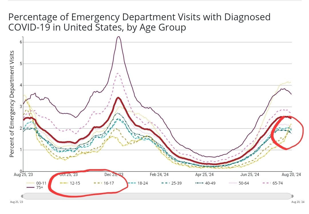 JPWeiland's tweet image. Oh, look at that.  School must have started.