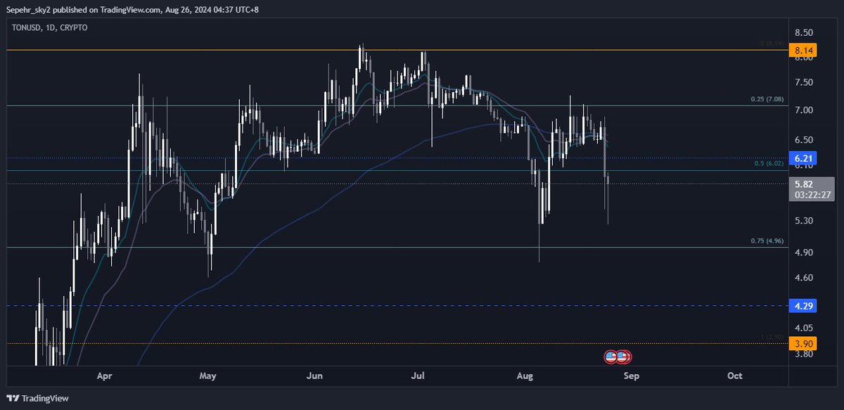3phrn's tweet image. $TON looks bad here 6.2 was a major LVL, and now 3.9 will get tagged.