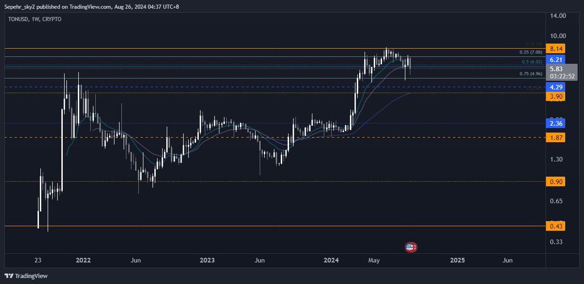 3phrn's tweet image. $TON looks bad here 6.2 was a major LVL, and now 3.9 will get tagged.