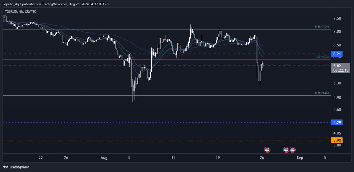 3phrn's tweet image. $TON looks bad here 6.2 was a major LVL, and now 3.9 will get tagged.