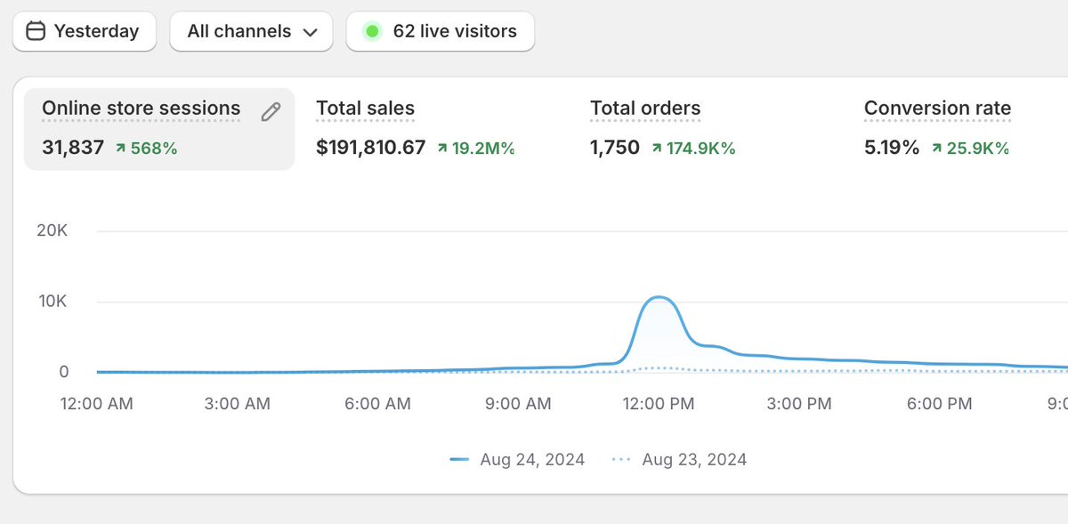 EcomMatias's tweet photo. Calm day yesterday. $191,000 total sales.  60k in sales with email and SMS marketing for this brand in 1 day 🔥 https://t.co/Ac2KuPmBaW