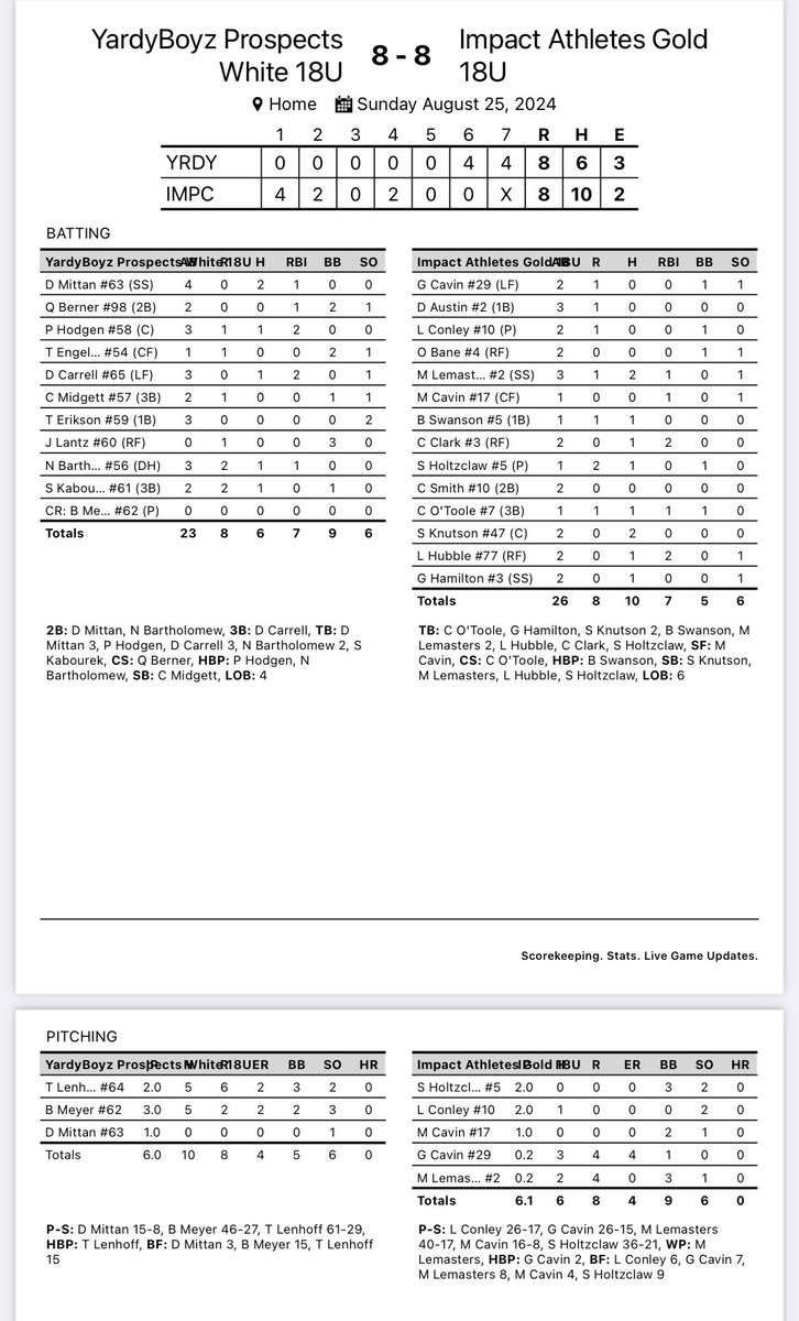 Impact Athletes KC (@impactathletekc) on Twitter photo Impact Gold lost game 1 and tied game 2. <a href="/stevenholtzcla3/">Steven Holtzclaw</a> <a href="/MaxCavin01/">Max Cavin</a> <a href="/Logan21C/">Logan Conley</a> and <a href="/hagen_mcmahon/">Hagen McMahon</a> combined for 9Ks and 1 R over 9 IP. <a href="/CalClark3331/">Cal Clark</a> <a href="/MaxLemasters1/">Max Lemasters</a> <a href="/slater_knutson/">Slater Knutson</a> each picked up two hits on the day. Impact Gold lost game 1 and tied game 2. <a href="/stevenholtzcla3/">Steven Holtzclaw</a> <a href="/MaxCavin01/">Max Cavin</a> <a href="/Logan21C/">Logan Conley</a> and <a href="/hagen_mcmahon/">Hagen McMahon</a> combined for 9Ks and 1 R over 9 IP. <a href="/CalClark3331/">Cal Clark</a> <a href="/MaxLemasters1/">Max Lemasters</a> <a href="/slater_knutson/">Slater Knutson</a> each picked up two hits on the day.
