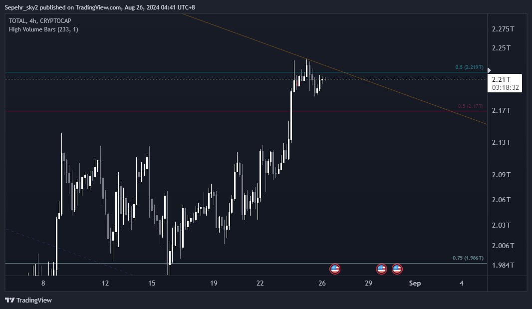 3phrn's tweet image. $TOTAL crypto market: Be careful here. It's failing to close above 0.5 daily LVL and below the high of the current pitchfork channel. A new weekly candle will open tonight, and things might go fast until the price has not broken this LVL and pitchfork. No, don't long.
