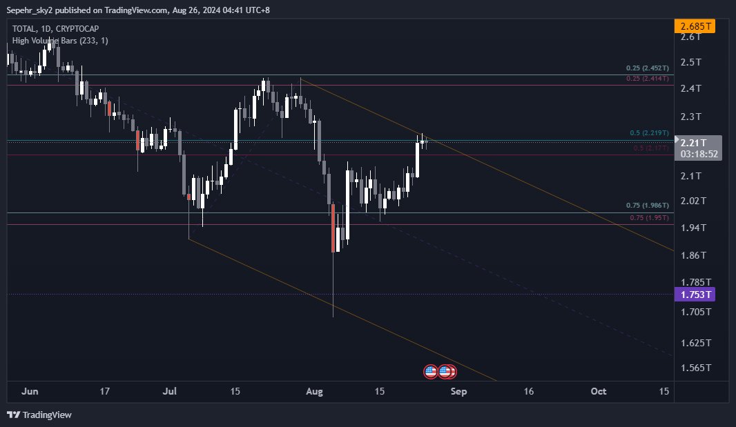 3phrn's tweet image. $TOTAL crypto market: Be careful here. It's failing to close above 0.5 daily LVL and below the high of the current pitchfork channel. A new weekly candle will open tonight, and things might go fast until the price has not broken this LVL and pitchfork. No, don't long.