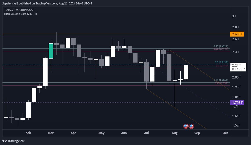 3phrn's tweet image. $TOTAL crypto market: Be careful here. It's failing to close above 0.5 daily LVL and below the high of the current pitchfork channel. A new weekly candle will open tonight, and things might go fast until the price has not broken this LVL and pitchfork. No, don't long.