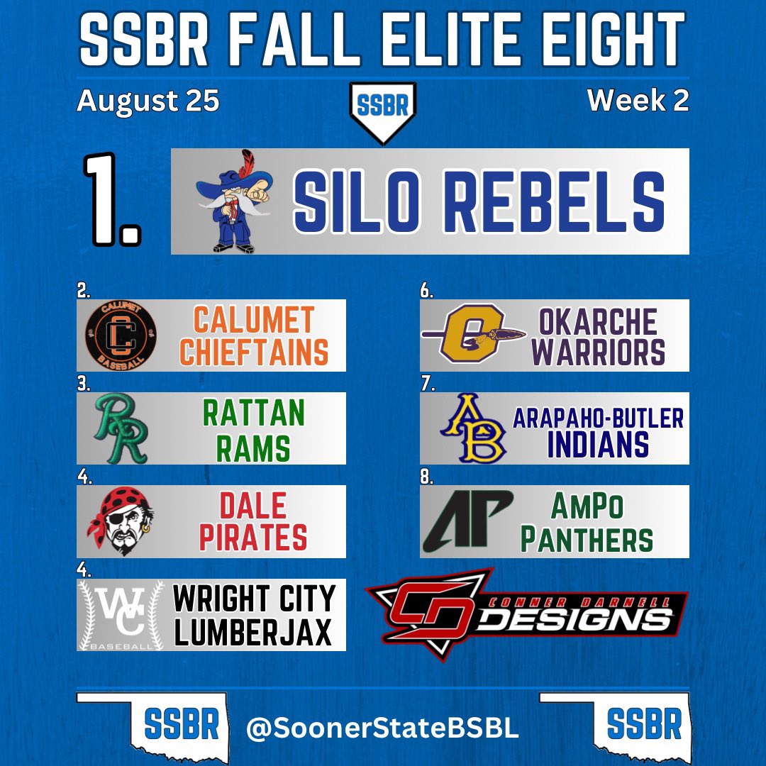 🚨The SSBR Elite 8 sponsored by <a href="/CD_DZNs/">Conner Darnell Designs</a> is live!🚨

Silo is the new #1 as they’d been a run scoring machine.  

Calumet also 𝙡𝙚𝙖𝙥𝙨 into the rankings.

Click the link 👇 for a 𝙦𝙪𝙞𝙘𝙠 look at each team.

🔗 tinyurl.com/5ynsunh9

#OKPreps