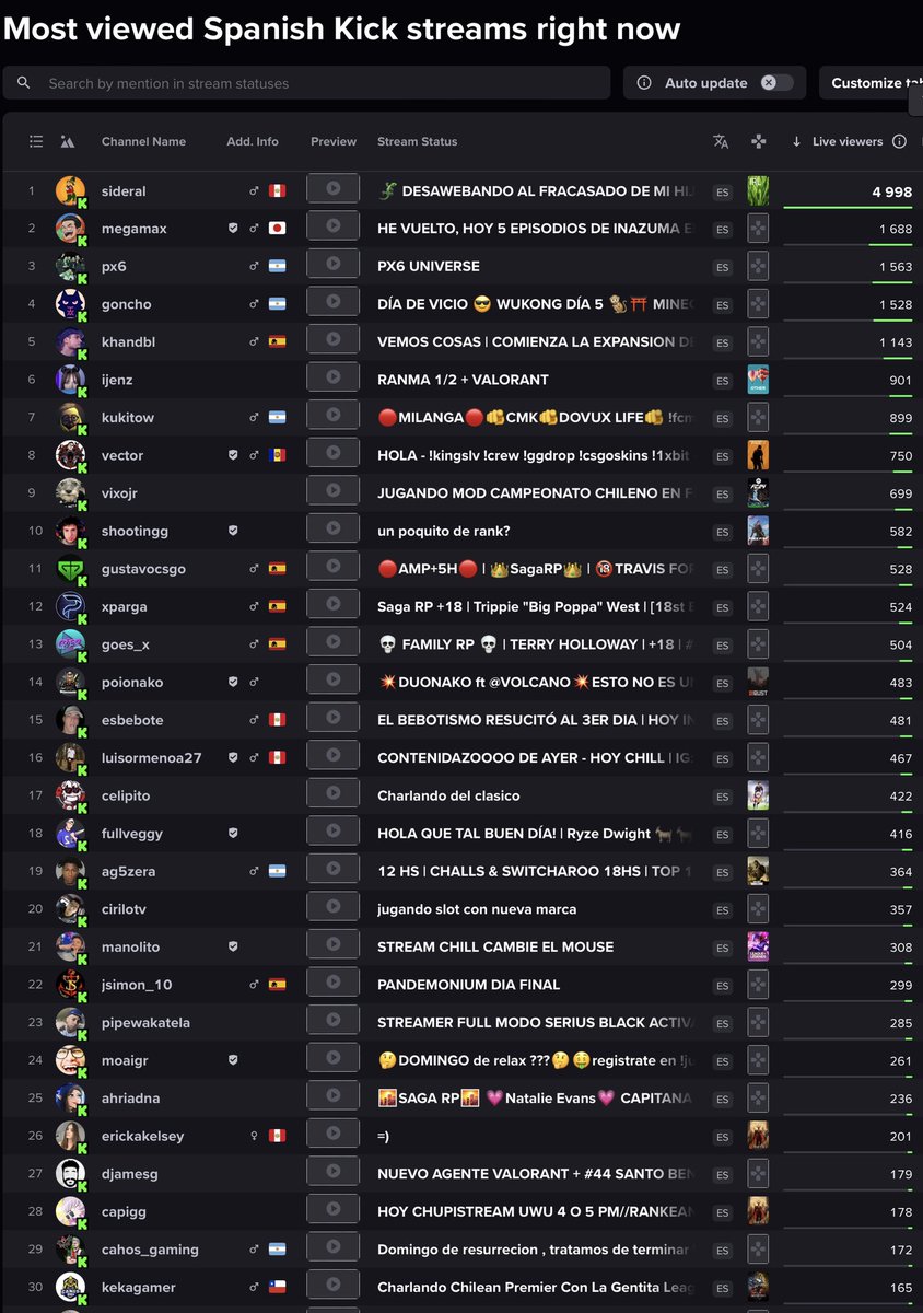 kickeandokick's tweet photo. TOP 30 STREAMERS KICK HISPANO ✅25/08/2024✅ 22:30🟢#sideral #kick #megamax #goncho #imantado #khandbl #twitch #vixojr #xparga #poionako #px6 #kukitow #ijenz #goes #esbebote #capoch #cirilotv #manolito #fullveggy #djamesg #erickakelsey #moaigr #celipito https://t.co/YC9zdy5n4l