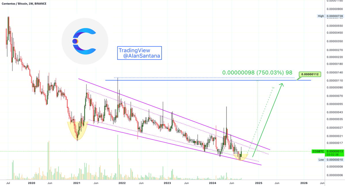 best_analysts's tweet photo. ๐ LONG: #COSBTC | $COS | 1W
Studying trade ideas daily can lead to informed decisions and potential profit gains on Contentos (COSBTC).
๐ Trade COS now: https://t.co/YIm4LOmeGq https://t.co/pmwbb88f0N