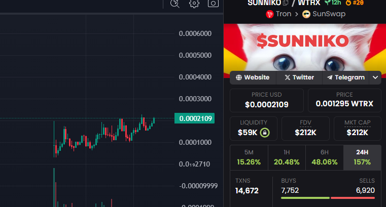Asia woke up, and decided to invest and pump sun's meme again. Today's flavour: #SUNNIKO at $200K MC, less than 24 hours launch.

I brought you FOFAR last week, don't miss out on another 10x here at $2 milly in a few days.

<a href="/sunniko_tron/">SUNNIKO</a>