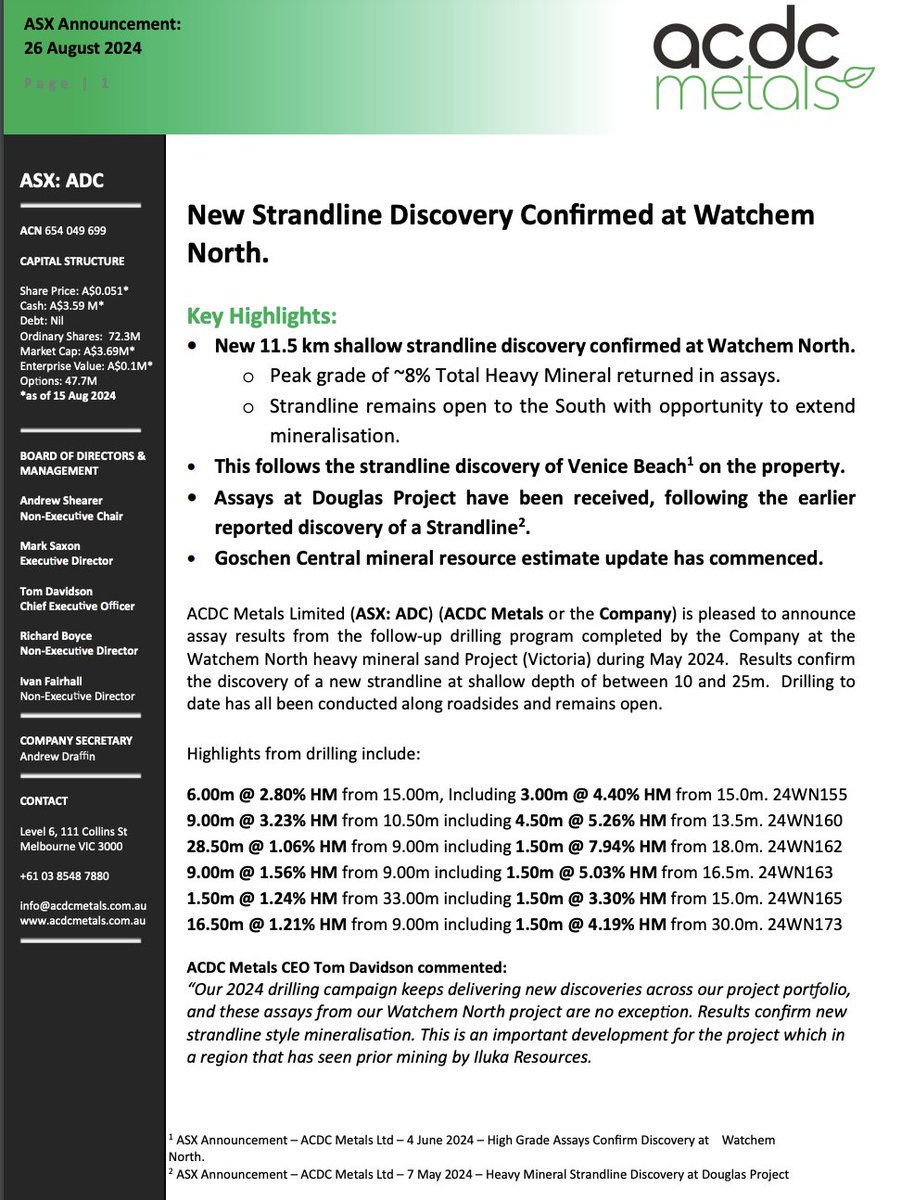 ACDC Metals (@acdcmetals) on Twitter photo <a href="/AcdcMetals/">ACDC Metals</a> is pleased to announce assay results from the follow-up drilling program completed by the Company at the Watchem North #heavymineralsand Project (Victoria) during May 2024.
#ASX🔗bit.ly/3Z0hTDT
$ADC #mining #mineralsands #rareearthelements <a href="/AcdcMetals/">ACDC Metals</a> is pleased to announce assay results from the follow-up drilling program completed by the Company at the Watchem North #heavymineralsand Project (Victoria) during May 2024.
#ASX🔗bit.ly/3Z0hTDT
$ADC #mining #mineralsands #rareearthelements