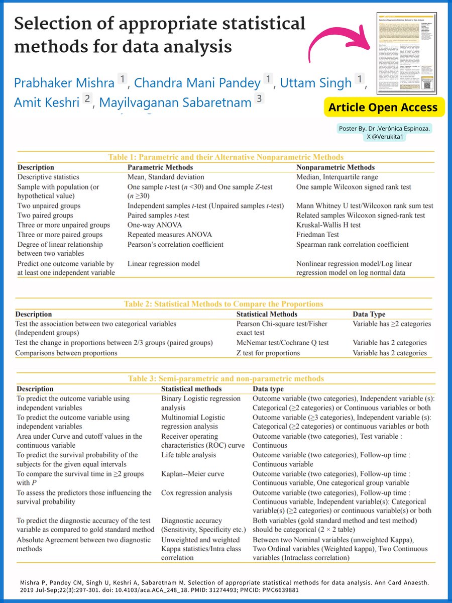 Dr. Verónica Espinoza (@verukita1) on Twitter photo 📘 Selection of Appropriate Statistical Methods for Data Analysis (Open Access).
👉ncbi.nlm.nih.gov/pmc/articles/P…
#AcademicChatter #DataScientist #Statistics #bioinformatics #DataVisualization #PhD #python #rstats #neuroscience #DataAnalytics #ai #artificalintelligence #postdoc 📘 Selection of Appropriate Statistical Methods for Data Analysis (Open Access).
👉ncbi.nlm.nih.gov/pmc/articles/P…
#AcademicChatter #DataScientist #Statistics #bioinformatics #DataVisualization #PhD #python #rstats #neuroscience #DataAnalytics #ai #artificalintelligence #postdoc