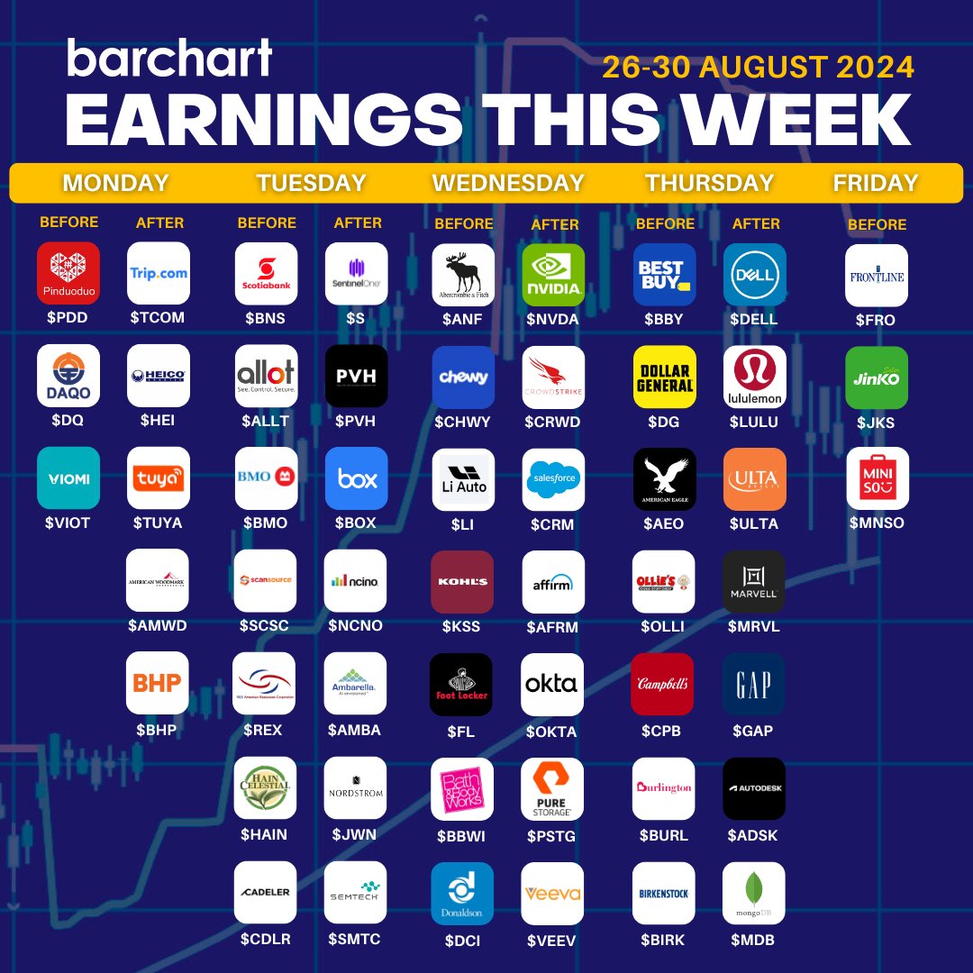 Barchart's tweet photo. Earnings Calendar This Week 🚨

Top Stocks to Watch: $NVDA $AFRM $ANF $CRM $CRWD $DELL $DG $LULU $SMTC $TCOM $ULTA

Which report are you most interested in? 🤔