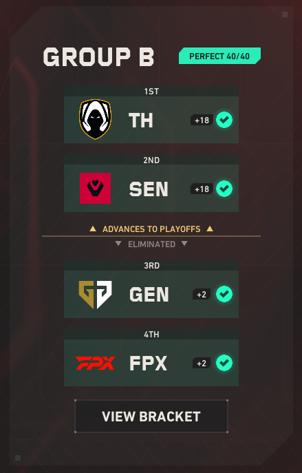 Out of the entire bracket I think getting Group B perfect is still the biggest achievement.