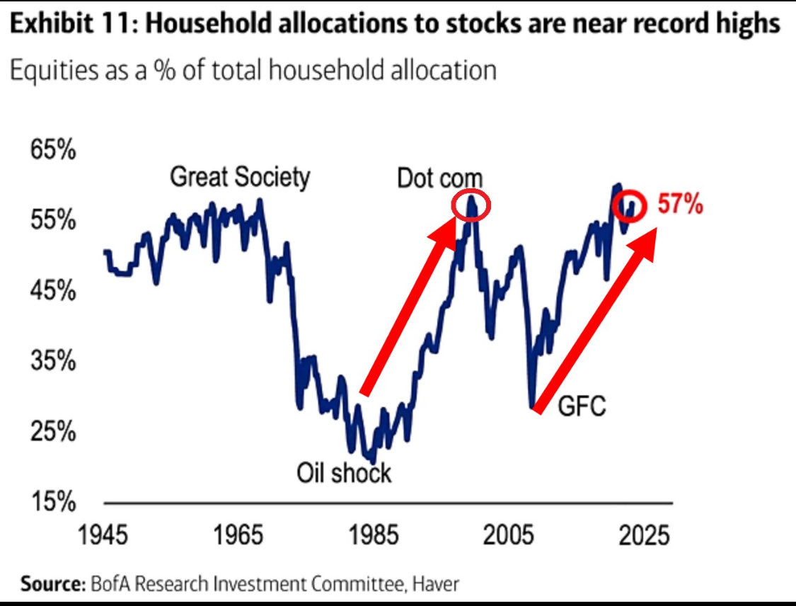 米国の家計の資産に占める株式の比率は全体の57％に及び、過去最高水準に近い。この割合は15年間で2倍以上となり、2000年のドットコム・バブルのピークにも匹敵する。今後 景気後退懸念もあり、今の株価はバリュエーション的には高いと言われても、アメリカ人は株に対して ...