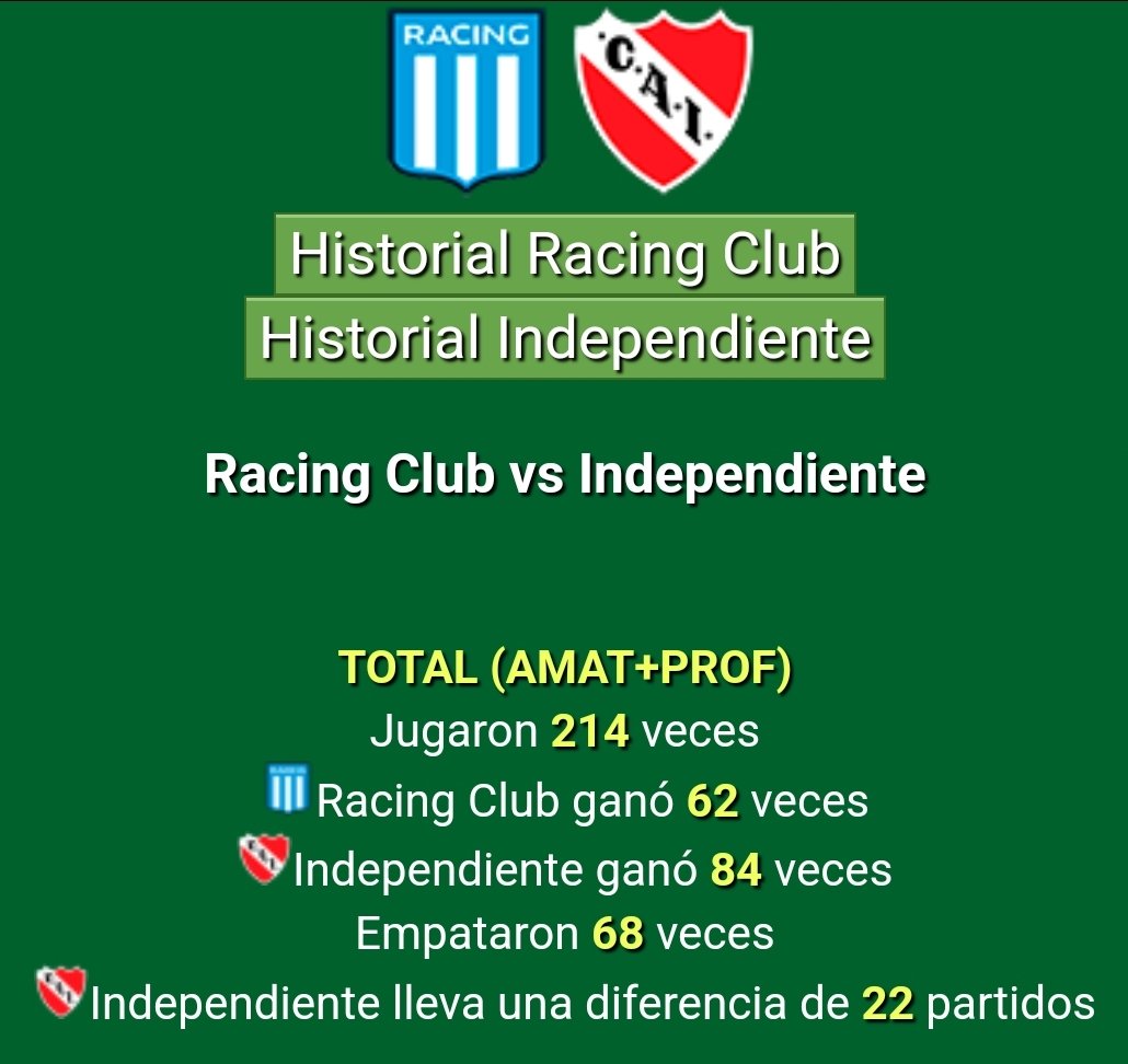 Con este nuevo empate, Empates le saca +6 de diferencia a Racing en el historial del clásico de Avellaneda 🔥