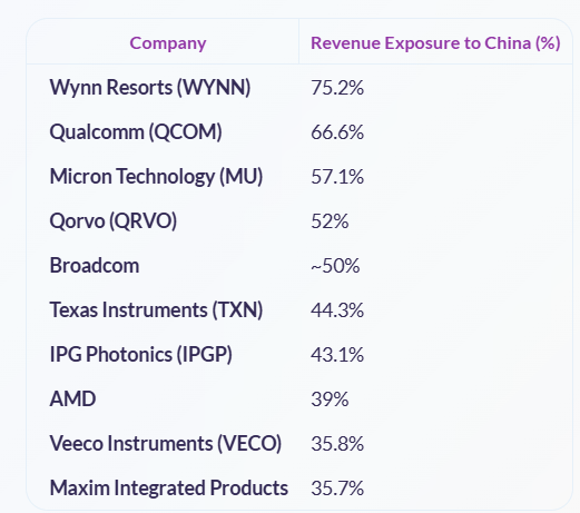 WNSTNai's tweet photo. Liu Jin resigns as President of Bank of China, Ge Haijiao steps in as acting president.  Check out these top stocks with high revenue exposure to China:

#China #Stocks #Finance https://t.co/BF7BD4NURf