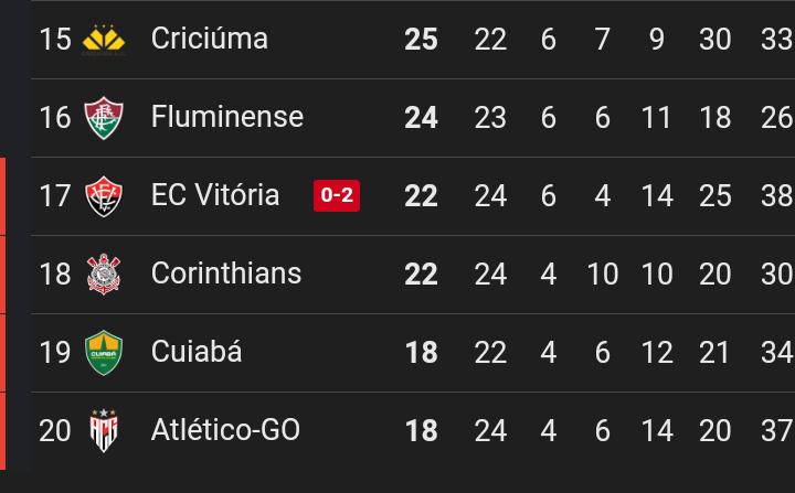 WilsonRoberto66's tweet photo. #VaiCorinthians que é o que liga. Não é torcer contra e blábláblá, o fato é que no caso do @Corinthians hoje só se Deus fizer um milagre, não cai. Infelizmente. https://t.co/m1SeAybLHM