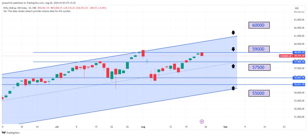 jossachin5's tweet image. #SMALLCAPINDEX &amp;amp; #MIDCAPINDEX CHART ANALYSIS