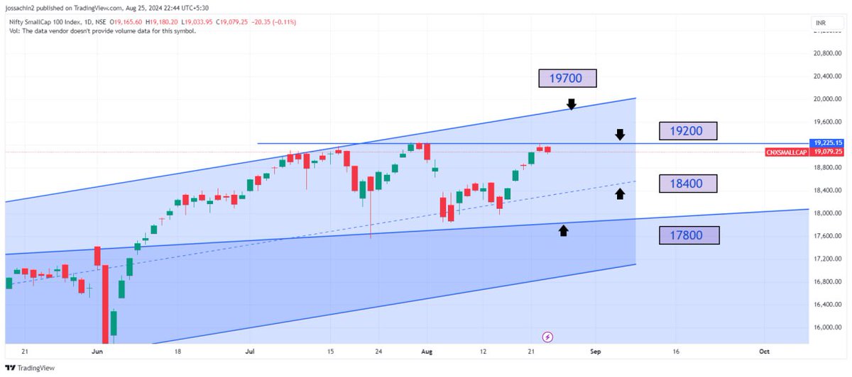 jossachin5's tweet image. #SMALLCAPINDEX &amp;amp; #MIDCAPINDEX CHART ANALYSIS