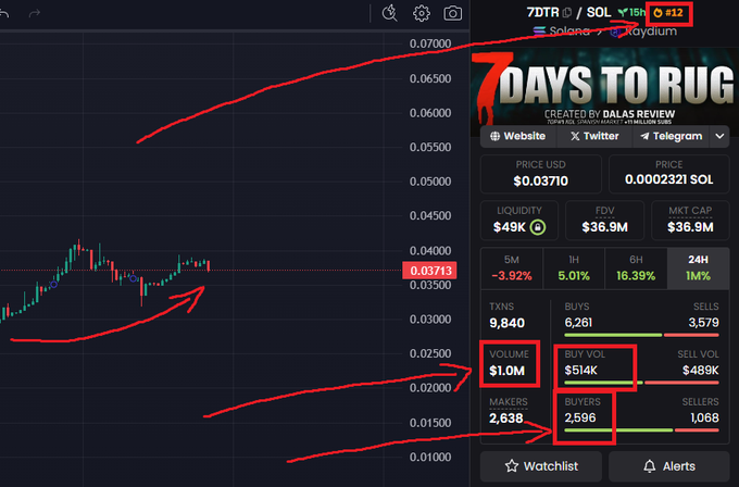 DalasReview's tweet photo. 1 millón de dólares en sólo 15h.
Superó todas las expectativas 🤯

Y aún no han pasado ni 24h desde la creación!📈
En 7 días puede pegar un subidón quemando el 40% del Supply, o puede ser un Rugpull, en breve lo sabremos 🤠

+2k Holders ya! Ven👇🏻
https://t.co/OcsWW4bOaM