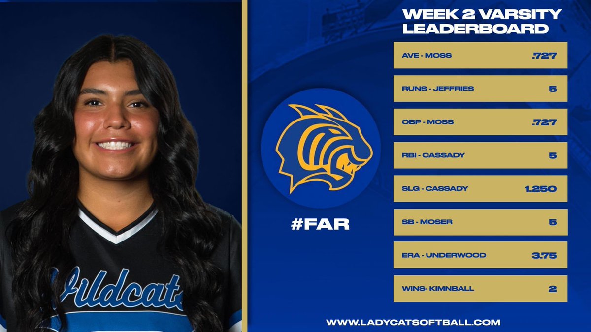 Weekly Leaderboard for the Blue team! #FAR 
<a href="/TayborMoss/">Taybor Moss</a>
 <a href="/nadiaj2027/">Nadia Jeffries 🏃🏽‍♀️🥎</a> <a href="/addison_cassady/">Addison Cassady</a> <a href="/Addison_U06/">Addison Underwood</a> <a href="/laurenmoser1212/">Lauren</a> <a href="/Kimballcam1/">Cameron Kimball</a>
