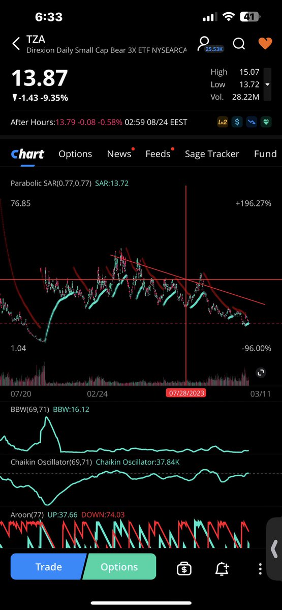 ivo0008's tweet photo. $tza $dxy $sqqq $uvxy $bitcoin $shib $nvda the gap is still filing📉 https://t.co/u9CyGNVlDm