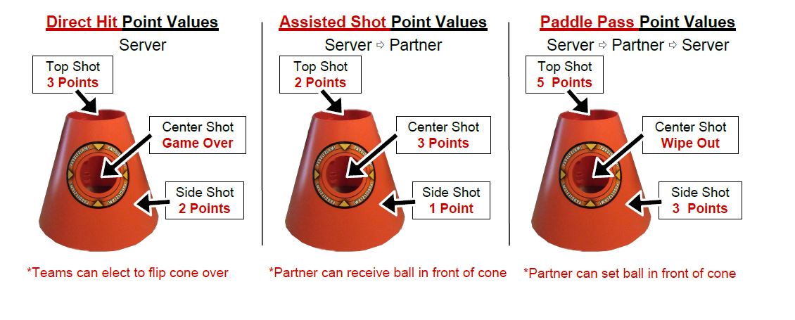 PaddleZlam's tweet image. Flip Cone rule added for  direct shots @PaddleZlam.  
#Physed #Scoring