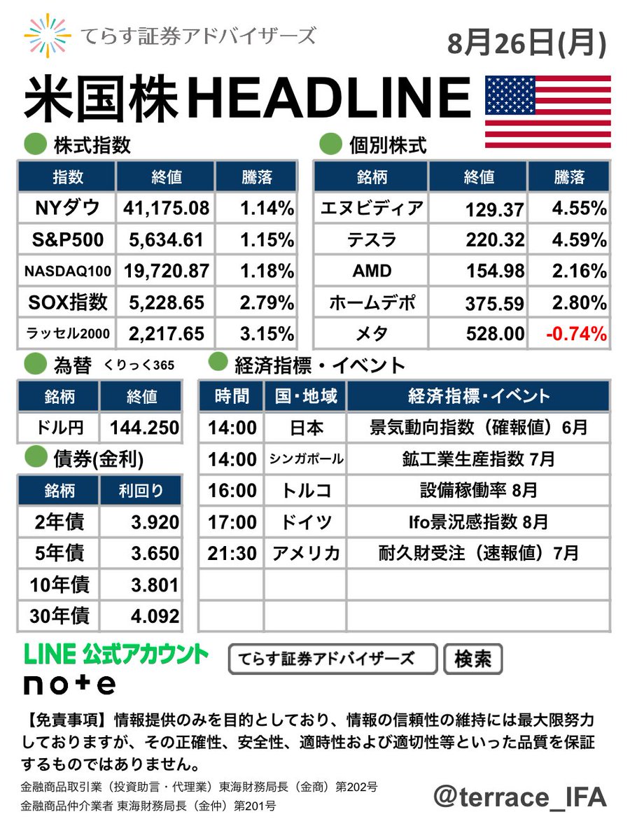 米国株HL】🇺🇸 #おはようございます☀ 🔸FRB）のパウエル議長が23日の講演で9月利下げ開始をほぼ明言し、リスク資産の株に資金が向かい、NYダウは反発しました。  🔸取引時間中の値で、7月17日終値ベースの史上最高値4万1198ドルを上回る場面もありました。 #ジャクソンホール