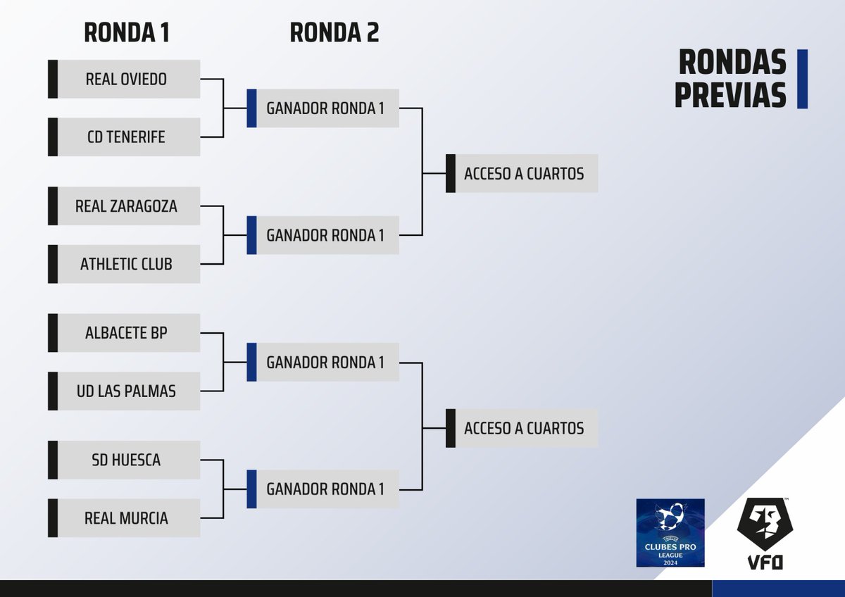 ¡Estas son las RONDAS PREVIAS de la Twitter Clubes Pro League! ✨

Se podrán jugar desde el 26 de agosto al 3 de septiembre, teniendo 9 días para jugar las dos rondas previas.

De estos 8 equipos saldrán los 2 últimos clasificados a la Fase Final.

¡Mucha suerte! 🙌