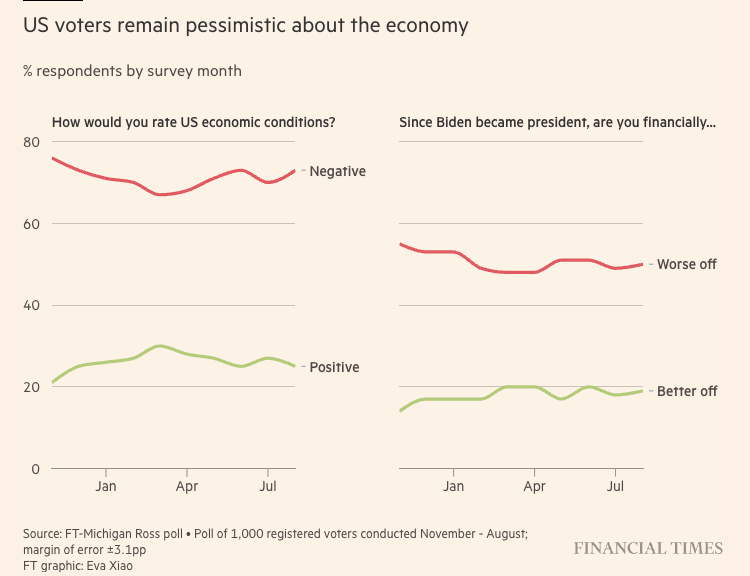 unusual_whales's tweet photo. 25% of registered voters rated economic conditions as either “excellent”, &amp; 42% said they would be “much” or “somewhat” better off if Trump won another four years in the White House. 

33% said they would be “much” or “somewhat” better off under a Harris presidency, per FT. https://t.co/YQ0alPCzAW