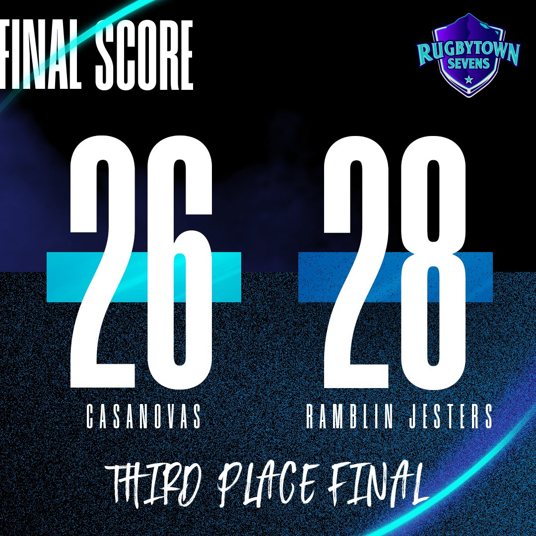 RugbyTown USA (@rugbytown_usa) on Twitter photo The <a href="/RamblinJesters/">The Jesters</a> take home Third Place for the second consecutive year!
Tune in ๐
๐บ: RugbyTownUSA.com
#RT7s | #RugbyTown7s The <a href="/RamblinJesters/">The Jesters</a> take home Third Place for the second consecutive year!
Tune in ๐
๐บ: RugbyTownUSA.com
#RT7s | #RugbyTown7s