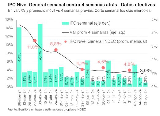 DiegoMac227's tweet photo. 📉 IPC GENERAL en la tercera semana de Agosto dio 0.3%, contra las últimas 4 semanas da un ipc de 3%, lo que podríamos pensar una Inflación inferior al 4% para Agosto. https://t.co/sYGUXdrgn9