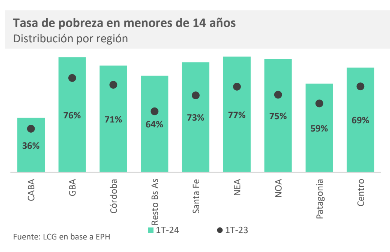 🚨En el conurbano de Buenos Aires, el NOA y el NEA, casi 8 de cada 10 chicos menores de 14 años son pobres

eleconomista.com.ar/economia/se-vi…