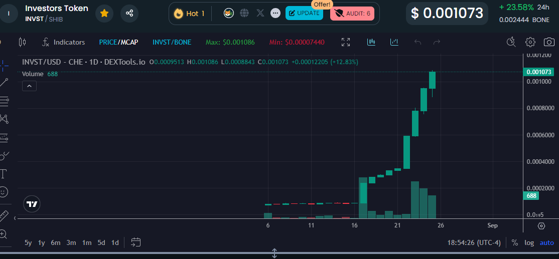 Investortoken_'s tweet photo. Hey there we just ate that zero...
I predicted it.
Now I wonder how long it will take to get to .01 ?
We have an army buying back every dividend. #BBED https://t.co/QeTQ3q9uRL