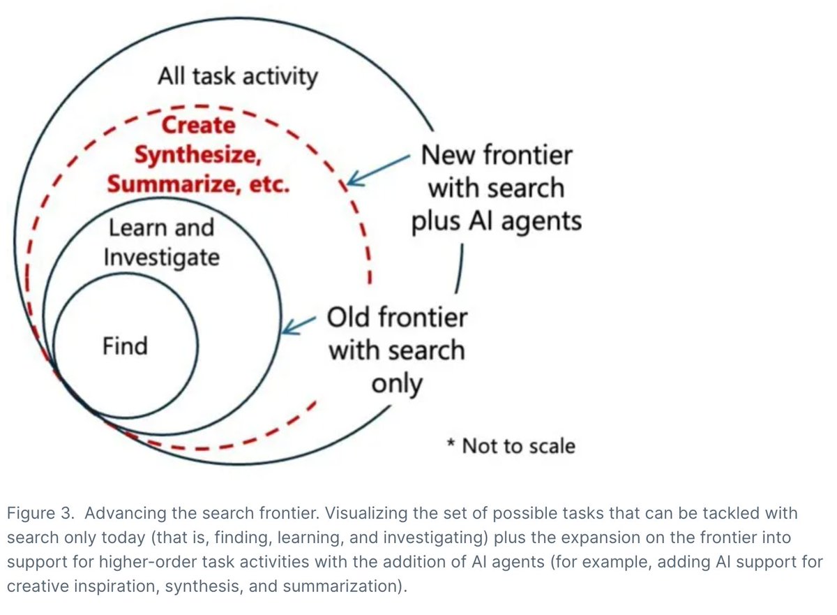 LibraryJournal's tweet image. Report: “Advancing the Search Frontier with #AI Agents” infodocket.com/2024/08/25/rep… #aiagents #onlinesearch #inforetrieval