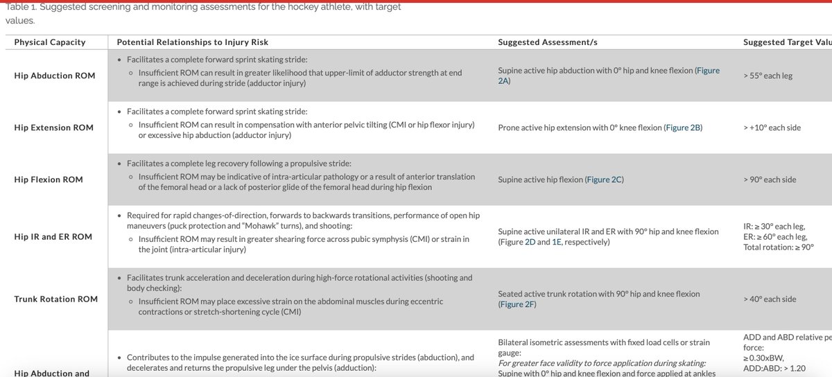 The Hockey Physiotherapy Podcast (@hockeyphysiopod) on Twitter photo Lerebours et. al (2016) identified that ~70% of elite 🏒 athletes fit criteria for cam morphology. These players are reported to also display significantly less hip IR/ER and flexion, which may cause compensatory movement patterns during skating/shooting etc. - <a href="/mkellypt/">Matt Kelly</a>, <a href="/37Seco/">Josh Secomb</a> Lerebours et. al (2016) identified that ~70% of elite 🏒 athletes fit criteria for cam morphology. These players are reported to also display significantly less hip IR/ER and flexion, which may cause compensatory movement patterns during skating/shooting etc. - <a href="/mkellypt/">Matt Kelly</a>, <a href="/37Seco/">Josh Secomb</a>