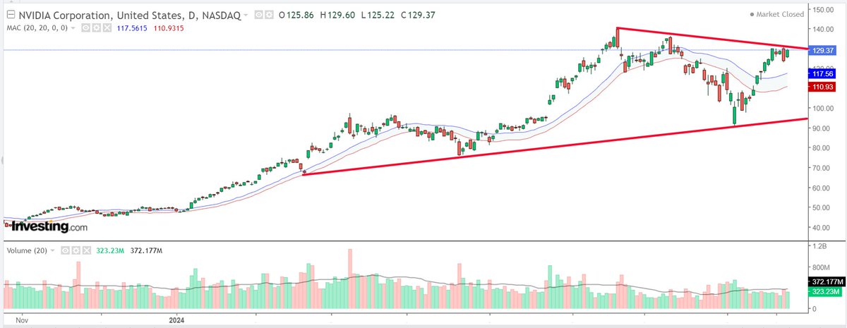 "Strategie di Investimento: Compra Nvidia e Vendi Dollar General Questa Settimana"