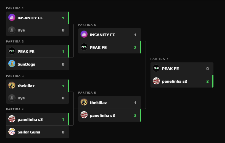 mara_tris's tweet photo. Que jogão! 🎮🔥 A #Panelinha venceu a #Peak Fe por 2-0 na final da Cash Cup após um show de CS! 🏆
🔹 Nuke: 16x13 🔹 Vertigo: 13x7
Parabéns às duas equipes pela partida incrível!
#CashCup #CSFeminino @FACEITBrasil @ESLImpact https://t.co/WgNXffUh5o