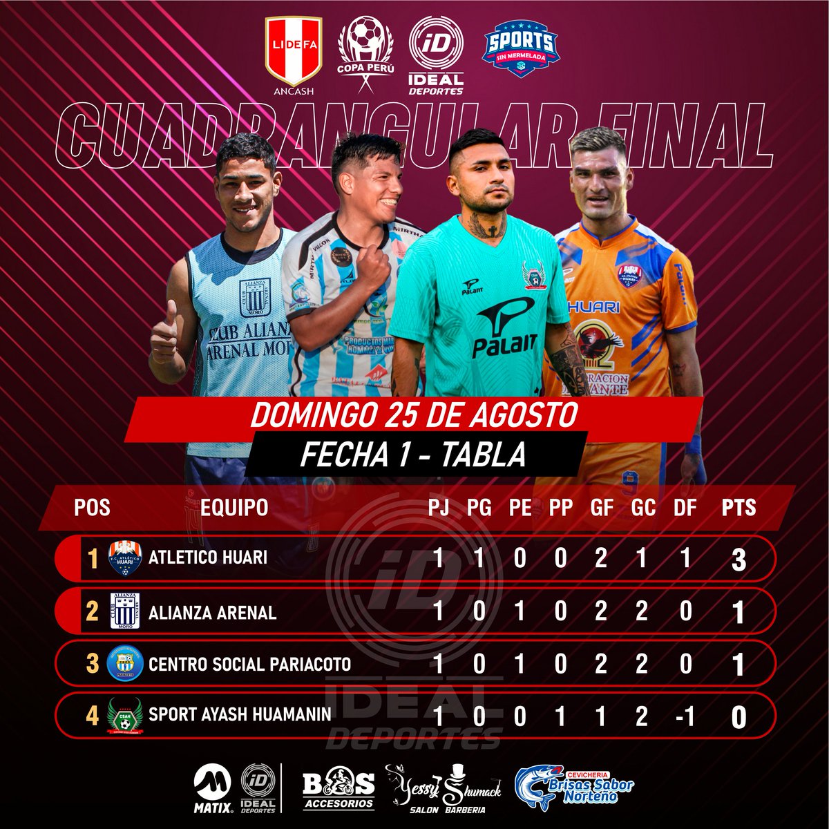 IdealDeportes's tweet image. #CopaPerú #CopaPerú2024

Resultados y tabla de posiciones tras jugarse la primera fecha del #CuadrangularFinal de la #EtapaDepartamental de Ancash.

Club Sport Ayash Huamanin 1 - 2 F.C Atlético Huari  
Alianza Arenal 2 - 2 C.D  Centro Social de Pariacoto
#IdealDeportes