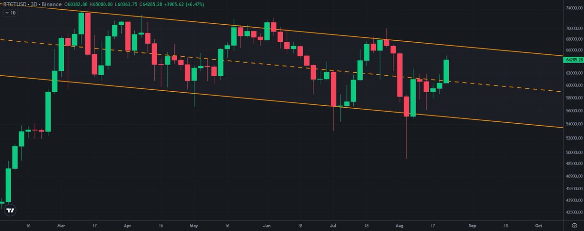 A tale of two trading ranges

$BTCDAI
$BTCTUSD

<a href="/binance/">Binance</a>