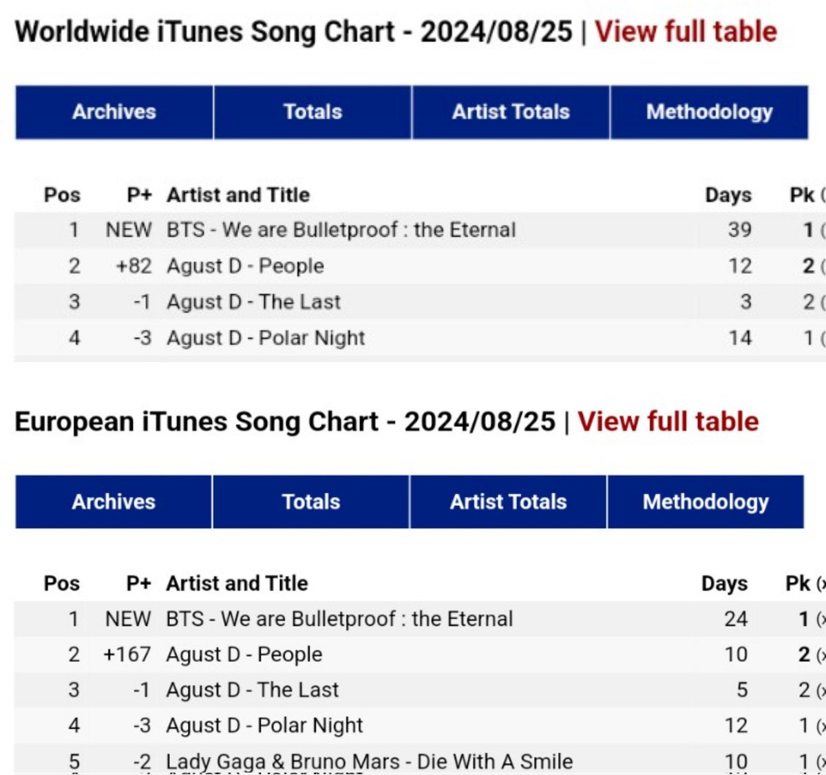 piedpiper_094's tweet photo. — "People" de #AgustD alcanzó un *NEW PEAK* en el Worldwide iTunes Song Chart y European iTunes Song Chart posicionándose en ambas listas en el puesto #2🙂‍↔️🔥

CONGRATULATIONS AGUST D
CONGRATULATIONS SUGA
CONGRATULATIONS BTS https://t.co/wWWgcqrVLL
