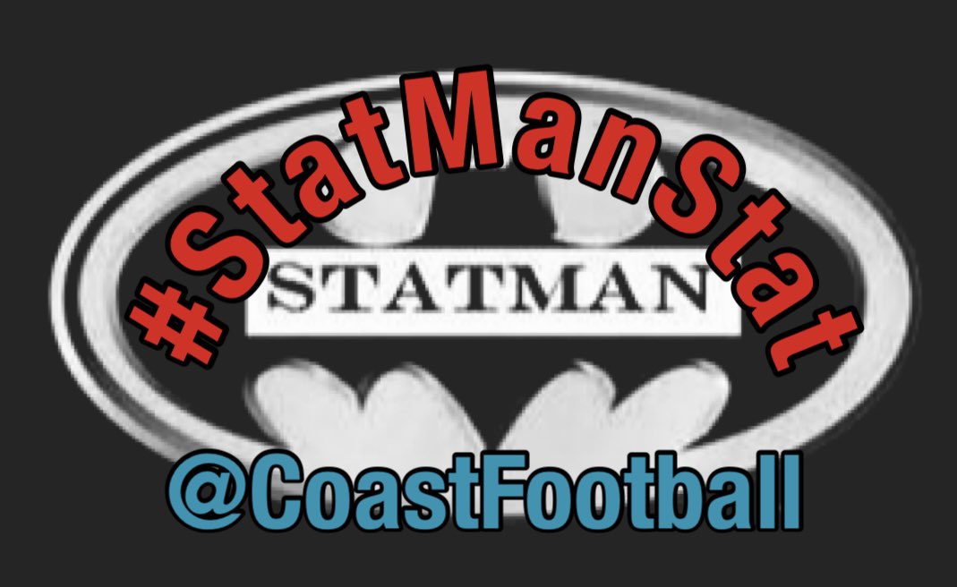 Coastfootball's tweet photo. #TurnItUp #KickOffWeek 🏈
Monday #StatThat & #HotCold
Tuesday #Coast24Rankings
Wednesday #WeekMatchUps
Thursday #GamePredictions
Friday #GameNight #LetsGo
Check out FB Gulf Coast high school football
#CoastFootball 🏈◀️🏈◀️🏈◀️ https://t.co/INh15RLL06